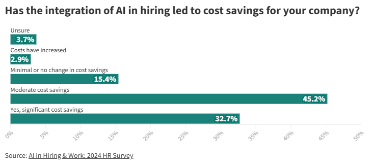 Bar chart from the AI in Hiring & Work 2024 HR Survey showing that 78% of companies report moderate or significant cost savings from integrating AI into hiring.