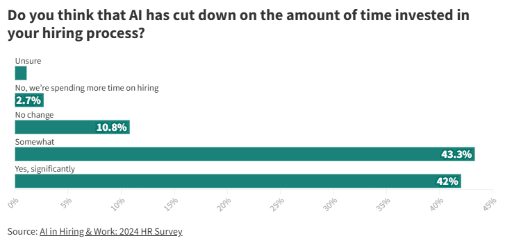 Bar chart from the AI in Hiring & Work 2024 HR Survey showing that 85% of companies say AI has reduced hiring time, with 42% reporting significant improvement.