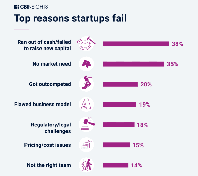 Bar chart from CB Insights showing top reasons startups fail, including 14% citing ‘not the right team’ as a major factor.