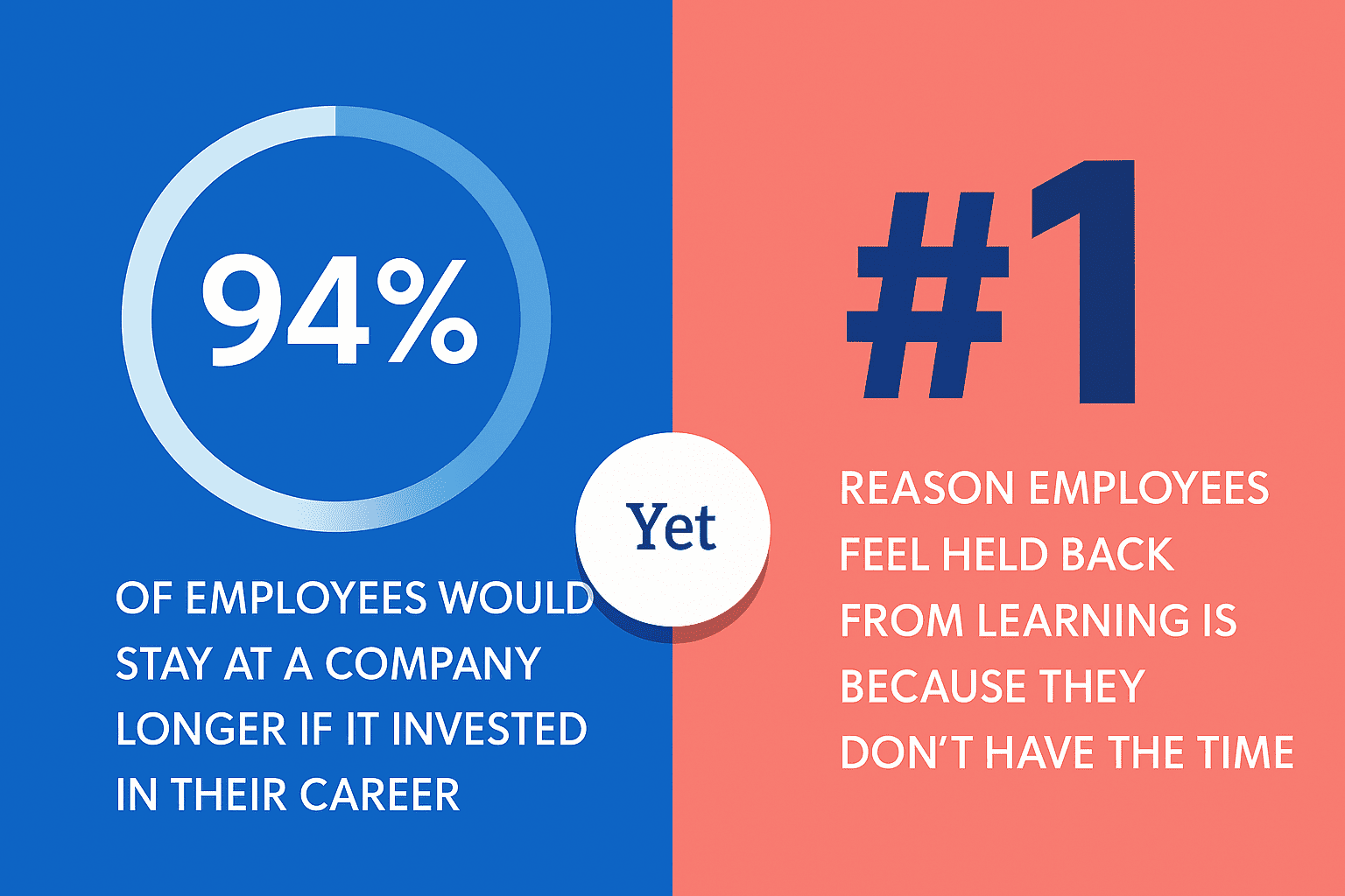Infographic showing that 94% of employees would stay at a company longer if it invested in their career, yet the number one reason employees feel held back from learning is lack of time.