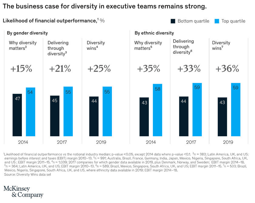 Bar chart from McKinsey & Company showing the business case for diversity in executive teams, with top-quartile companies achieving 25% higher profitability for gender diversity and 36% higher for ethnic diversity.